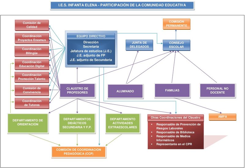 organigrama ies infanta elena